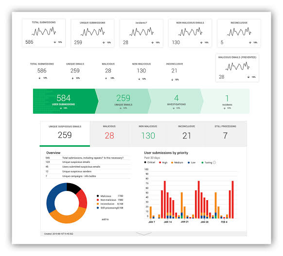 Phishing Analyzer report dashboard: total vs unique submissions, verdict breakdown, campaign donut and submissions-by-priority chart