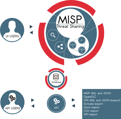 MISP architecture: UI users and API users both flow through correlation and a shared database, exporting to formats such as STIX, Suricata, Snort and CSV.