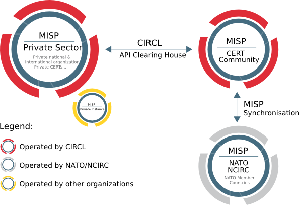 MISP federation diagram: CIRCL operates an API clearing house connecting a Private Sector MISP instance, a CERT Community instance, and (via MISP Synchronisation) a NATO/NCIRC instance.
